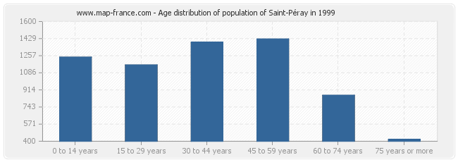 Age distribution of population of Saint-Péray in 1999
