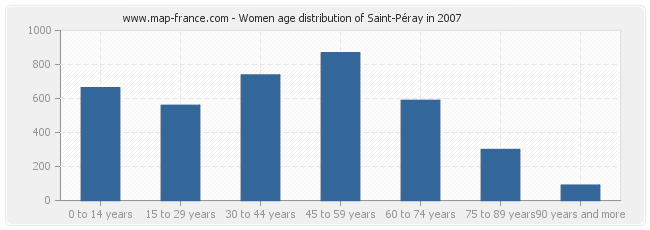 Women age distribution of Saint-Péray in 2007
