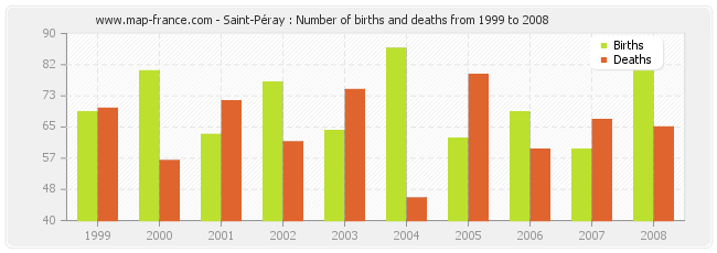 Saint-Péray : Number of births and deaths from 1999 to 2008