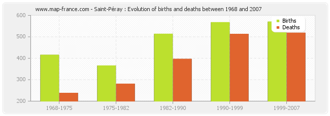 Saint-Péray : Evolution of births and deaths between 1968 and 2007