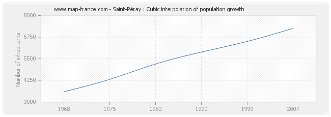 Saint-Péray : Cubic interpolation of population growth