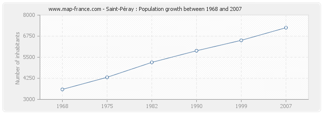 Population Saint-Péray