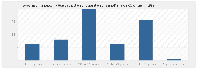Age distribution of population of Saint-Pierre-de-Colombier in 1999