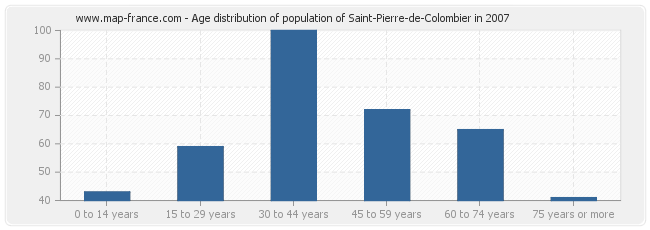 Age distribution of population of Saint-Pierre-de-Colombier in 2007