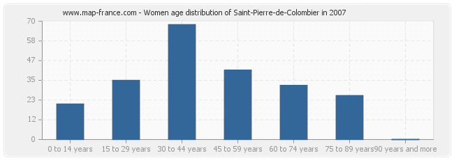 Women age distribution of Saint-Pierre-de-Colombier in 2007