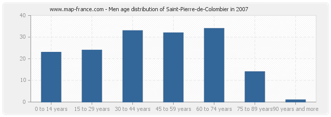 Men age distribution of Saint-Pierre-de-Colombier in 2007