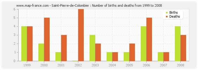 Saint-Pierre-de-Colombier : Number of births and deaths from 1999 to 2008