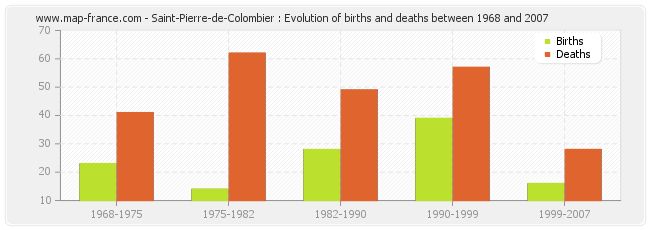 Saint-Pierre-de-Colombier : Evolution of births and deaths between 1968 and 2007