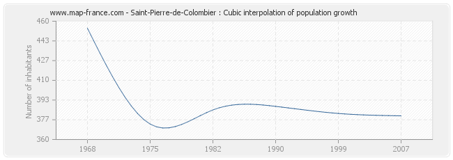 Saint-Pierre-de-Colombier : Cubic interpolation of population growth