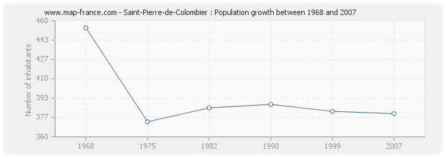 Population Saint-Pierre-de-Colombier