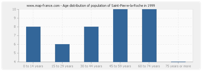 Age distribution of population of Saint-Pierre-la-Roche in 1999