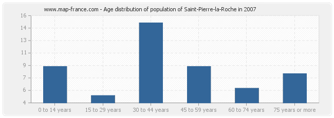 Age distribution of population of Saint-Pierre-la-Roche in 2007