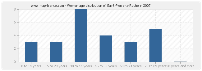 Women age distribution of Saint-Pierre-la-Roche in 2007