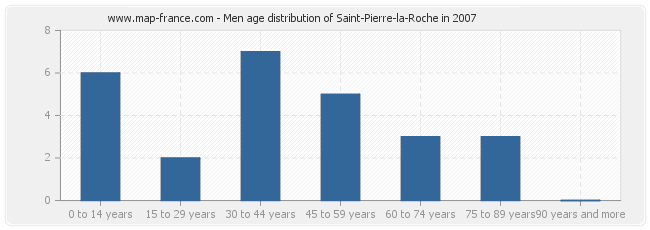 Men age distribution of Saint-Pierre-la-Roche in 2007