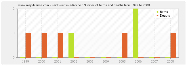 Saint-Pierre-la-Roche : Number of births and deaths from 1999 to 2008