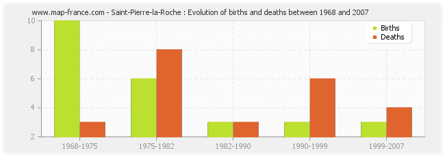 Saint-Pierre-la-Roche : Evolution of births and deaths between 1968 and 2007