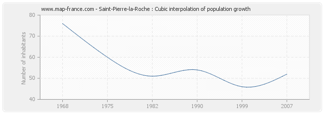 Saint-Pierre-la-Roche : Cubic interpolation of population growth