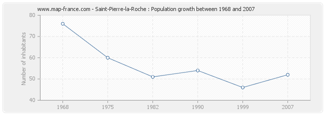 Population Saint-Pierre-la-Roche