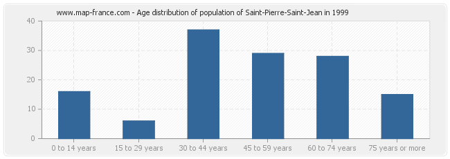 Age distribution of population of Saint-Pierre-Saint-Jean in 1999