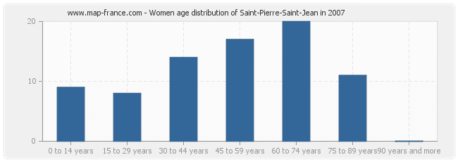 Women age distribution of Saint-Pierre-Saint-Jean in 2007
