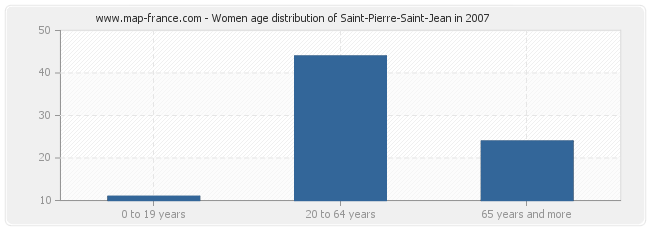 Women age distribution of Saint-Pierre-Saint-Jean in 2007