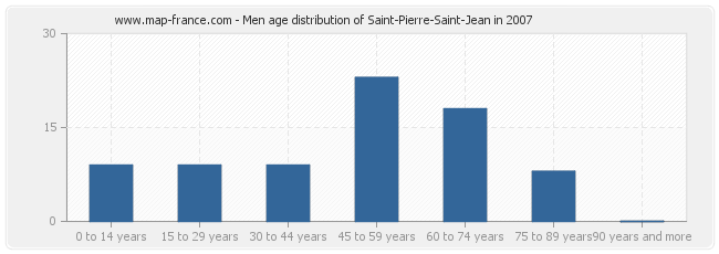 Men age distribution of Saint-Pierre-Saint-Jean in 2007