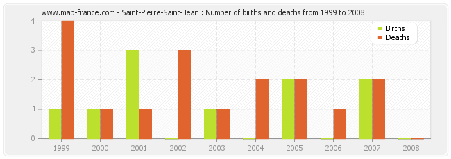 Saint-Pierre-Saint-Jean : Number of births and deaths from 1999 to 2008