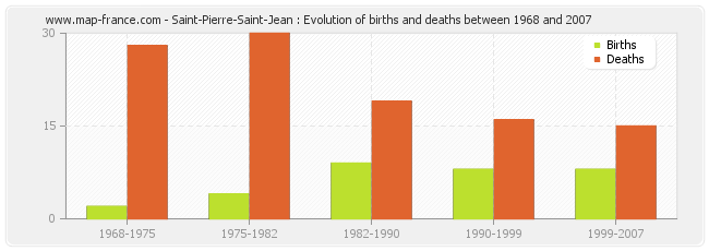 Saint-Pierre-Saint-Jean : Evolution of births and deaths between 1968 and 2007