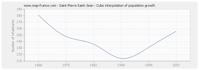 Saint-Pierre-Saint-Jean : Cubic interpolation of population growth