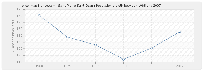 Population Saint-Pierre-Saint-Jean