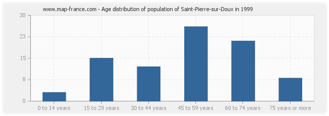 Age distribution of population of Saint-Pierre-sur-Doux in 1999