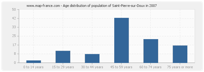 Age distribution of population of Saint-Pierre-sur-Doux in 2007