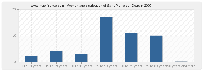 Women age distribution of Saint-Pierre-sur-Doux in 2007
