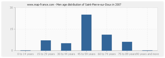 Men age distribution of Saint-Pierre-sur-Doux in 2007