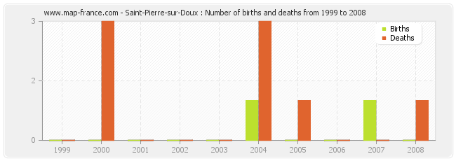 Saint-Pierre-sur-Doux : Number of births and deaths from 1999 to 2008
