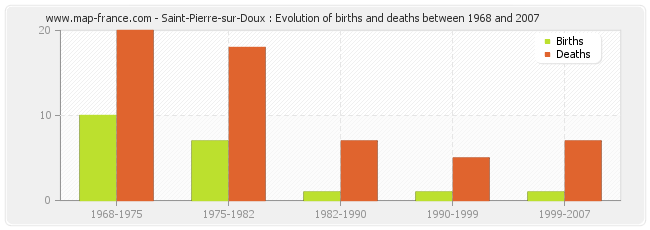 Saint-Pierre-sur-Doux : Evolution of births and deaths between 1968 and 2007
