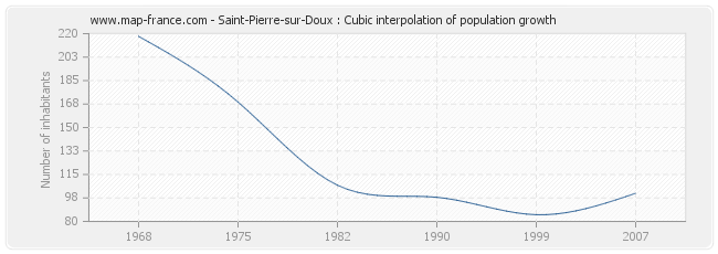 Saint-Pierre-sur-Doux : Cubic interpolation of population growth