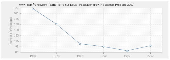 Population Saint-Pierre-sur-Doux
