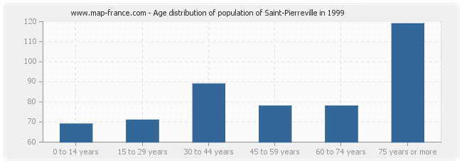 Age distribution of population of Saint-Pierreville in 1999