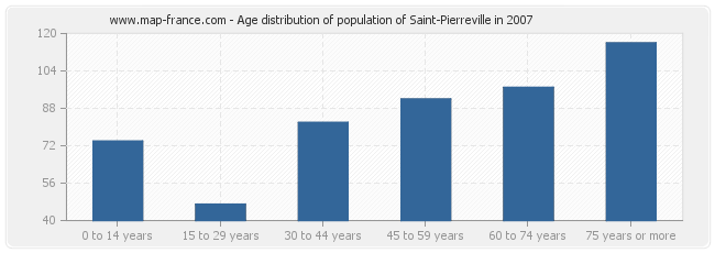 Age distribution of population of Saint-Pierreville in 2007