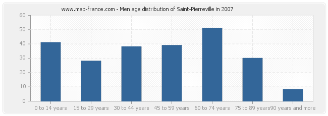 Men age distribution of Saint-Pierreville in 2007