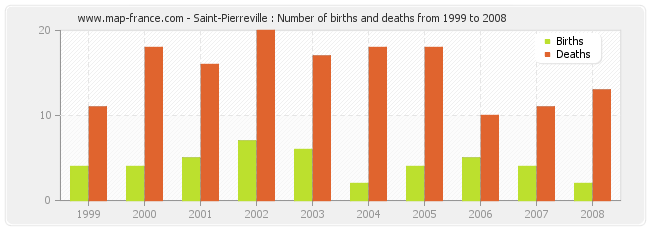 Saint-Pierreville : Number of births and deaths from 1999 to 2008