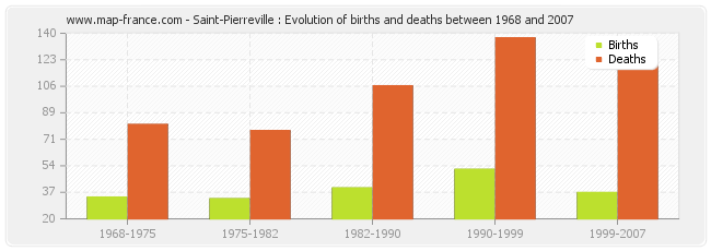 Saint-Pierreville : Evolution of births and deaths between 1968 and 2007