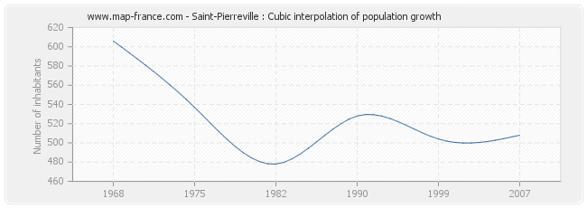 Saint-Pierreville : Cubic interpolation of population growth