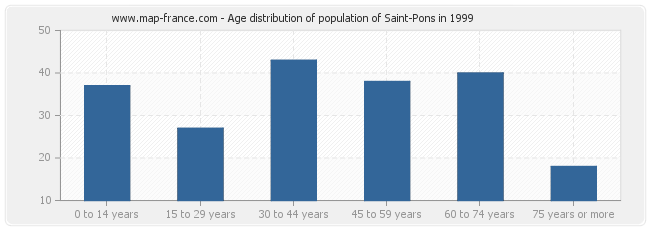 Age distribution of population of Saint-Pons in 1999