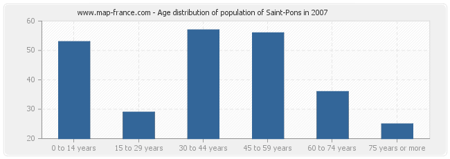 Age distribution of population of Saint-Pons in 2007