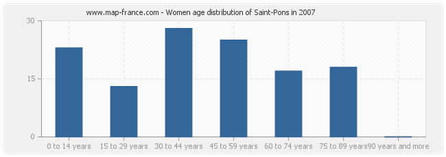 Women age distribution of Saint-Pons in 2007