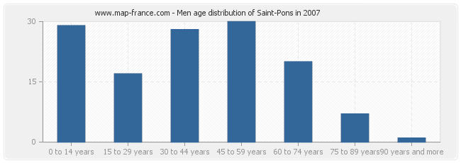 Men age distribution of Saint-Pons in 2007