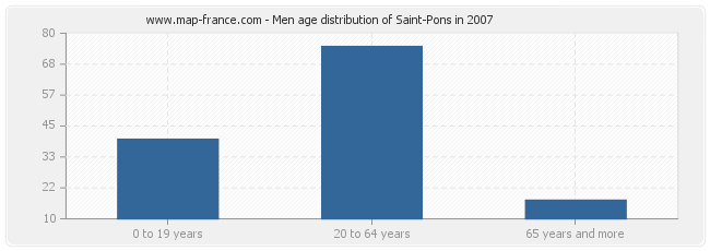 Men age distribution of Saint-Pons in 2007