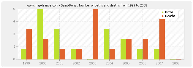 Saint-Pons : Number of births and deaths from 1999 to 2008